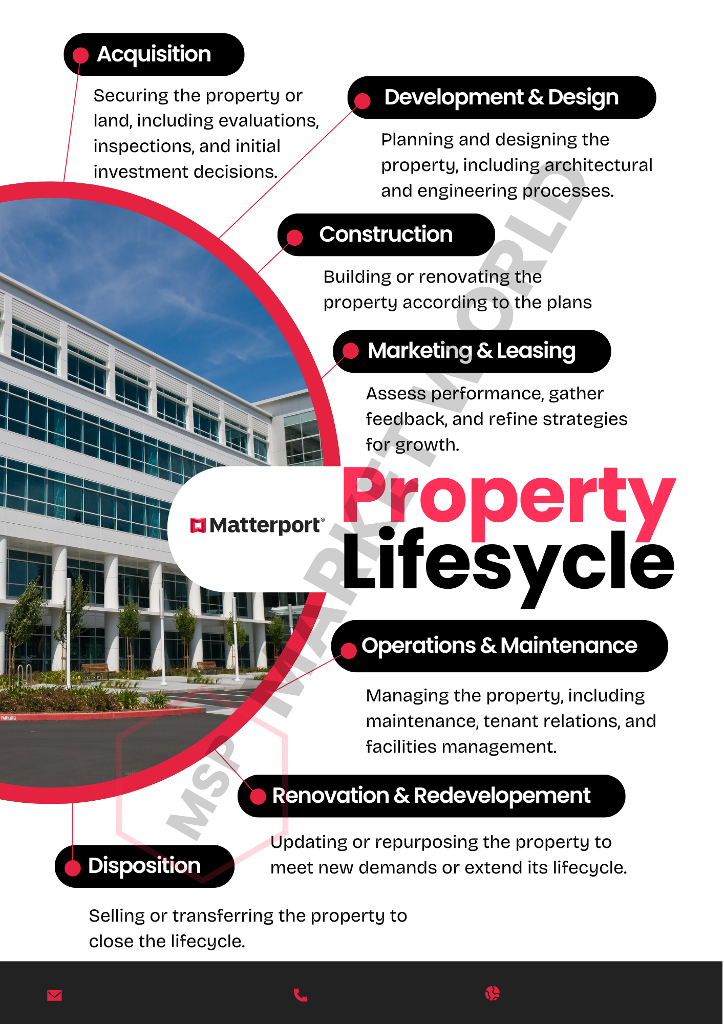 Matterport for the Entire Property Lifecylce