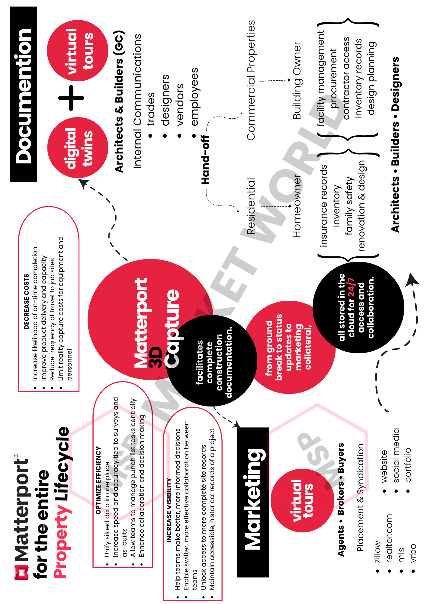 Matterport Infographic for Property Lifecycle