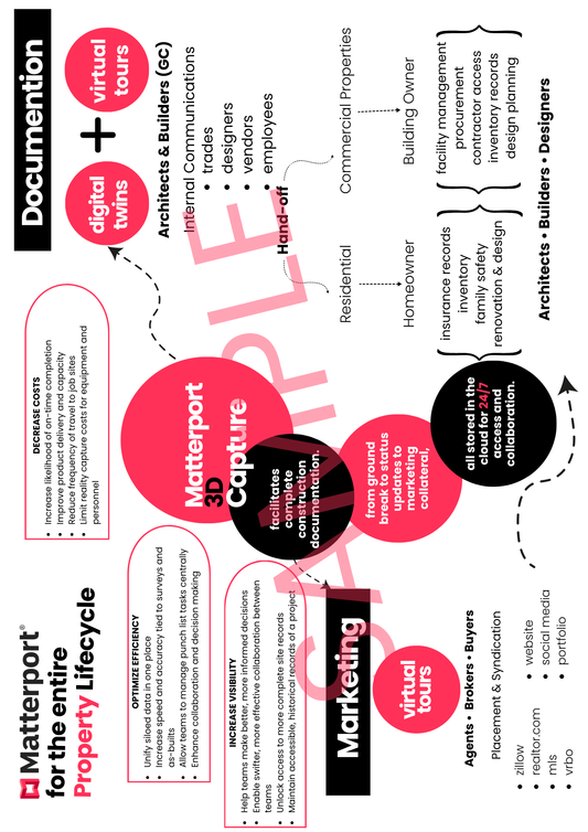 Matterport Infographic for Property Lifecycle